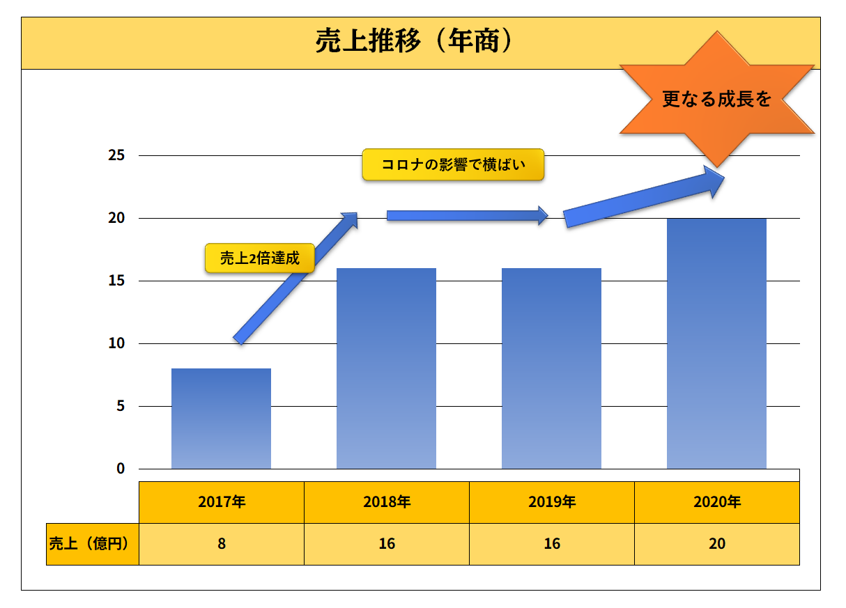 三友貿易売り上げ推移